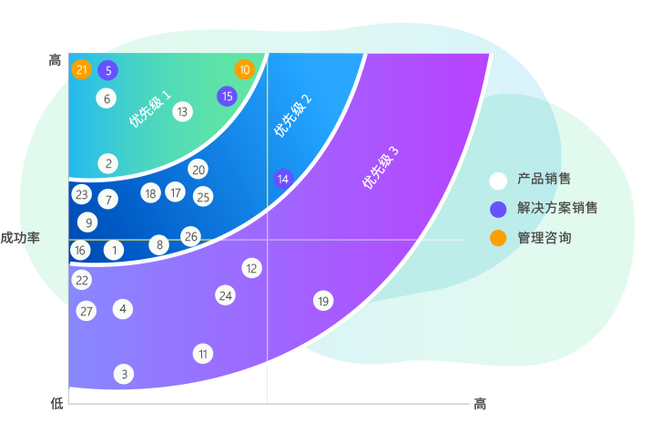qmchashi CRM 可以幫助您的銷售團隊根據機會(hui) 類型、收入/利潤/成本和成功機會(hui) /時間的組合來優(you) 先考慮他們(men) 的合格機會(hui) 。