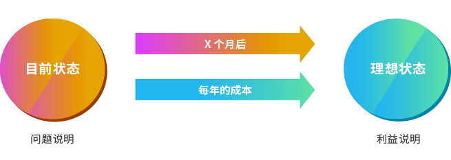 qmchashi CRM允許你用具體(ti) 的問題陳述來指定當前狀態，用具體(ti) 的利益陳述和時間和成本要求來指定目標狀態。