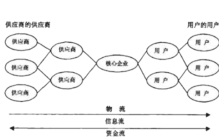供應商管理係統