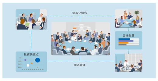 多項目管理係統
