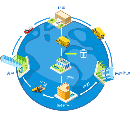 qmchashi係統服務備件管理流程示意圖