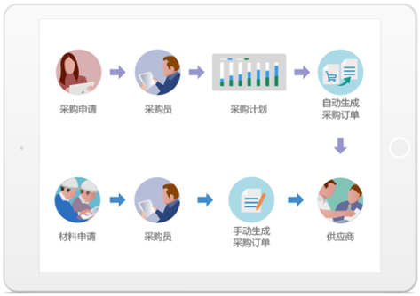 集中采購管理係統