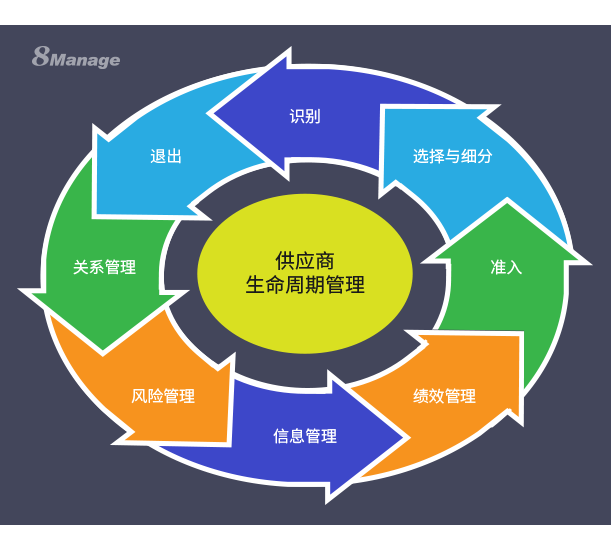 qmchashi:供應商生命周期管理的八個(ge) 階段