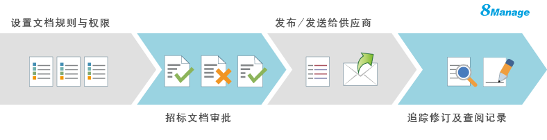 qmchashi SPM電子招投標係統