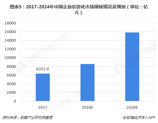 中國企業信息化市場規模及預測