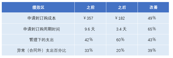 電子招采是如何量化采購成本節約的