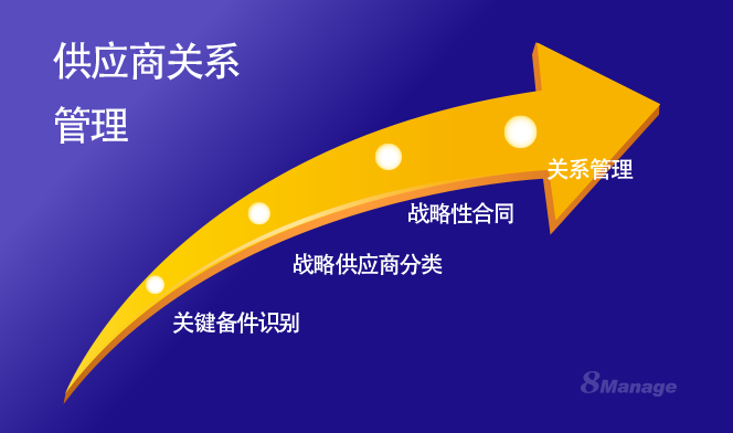 供應商關(guan) 係管理的重要性