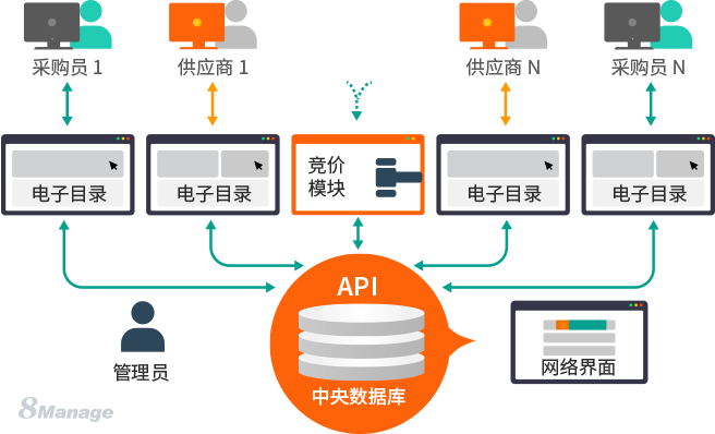 OA與電子招采，哪個更適合招采團隊