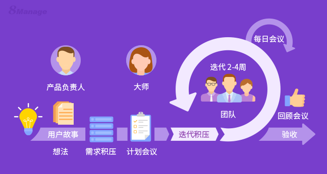 Scrum敏捷項目管理