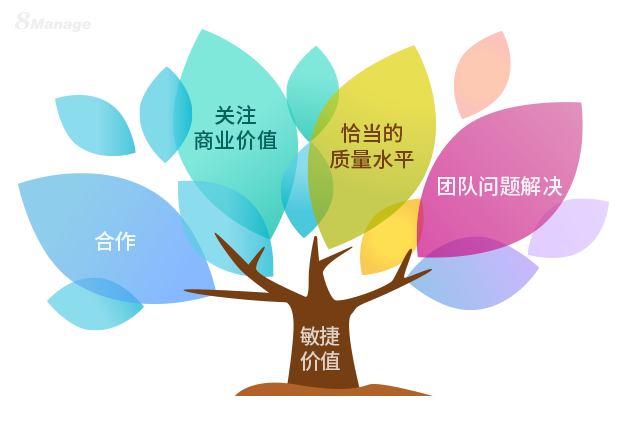 敏捷項目管理的核心價值