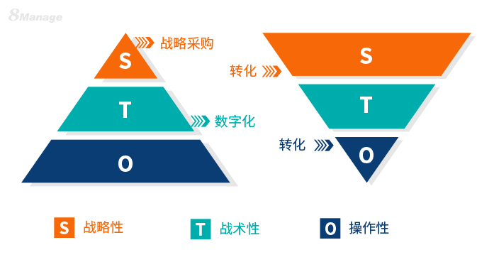 企業(ye) 如何製定數字采購戰略
