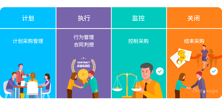 項目采購管理的四大步驟