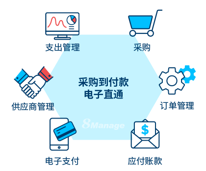 采購到付款（P2P）