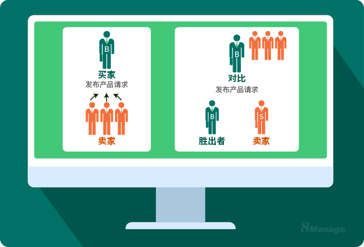 反向競價(jia) 對買(mai) 賣雙方的好處