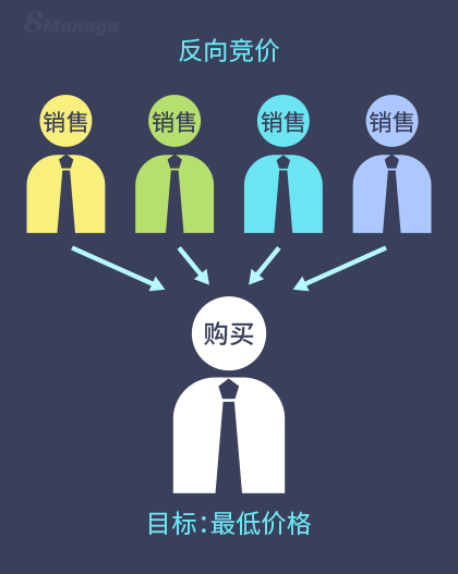 戰略尋源中反向競價(jia) 的作用