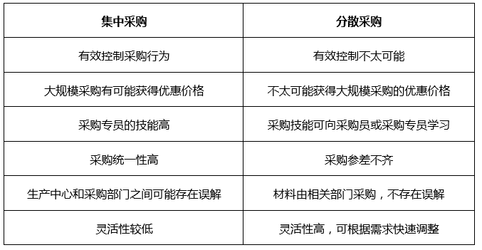 集中采購與(yu) 分散采購的區別