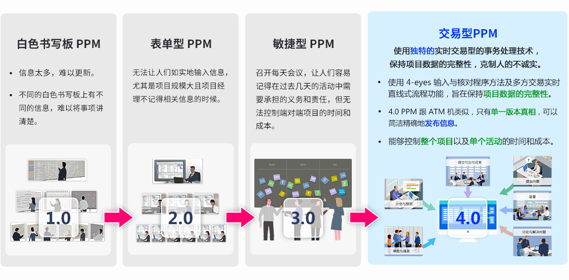 qmchashi PPM 4.0　使用在線交易處理 (OLTP) 技術，同時應用四眼原則和囚徒困境，成功維護項目數據的完整性。