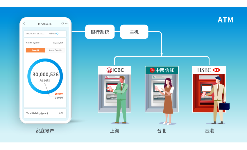 qmchashi 自動櫃員機 (ATM) 或證卷交易
