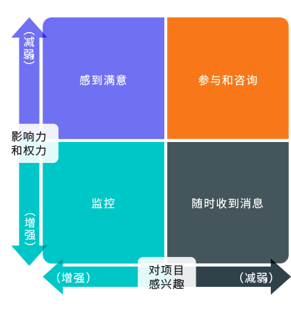 使用 qmchashi PM 項目管理工具跟蹤主要利害關(guan) 係人是保持領先地位並確保項目利害關(guan) 係人保持滿意和高效的好方法