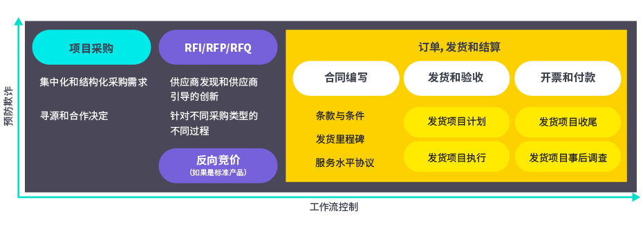 qmchashi提供的項目管理采購端到端集成工作流程