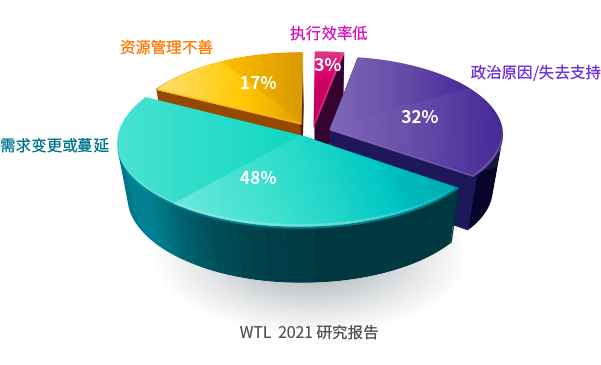 qmchashi PPM 允許你控製項目失敗的常見誘因。