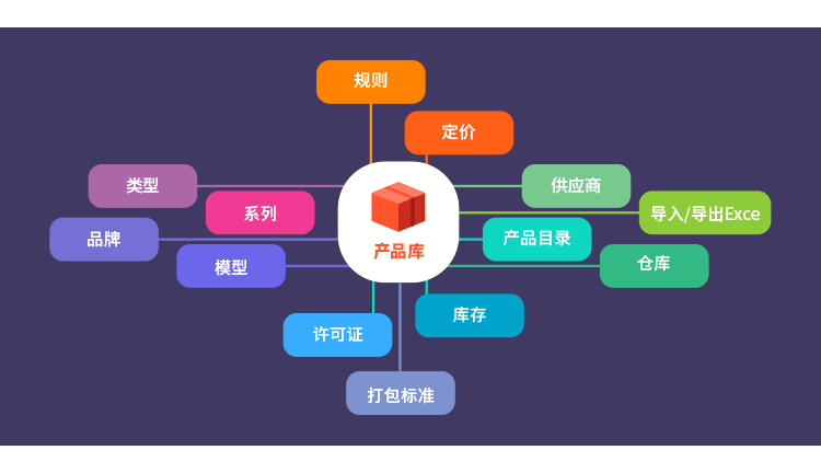 qmchashi PPM 支持完整的產(chan) 品管理。