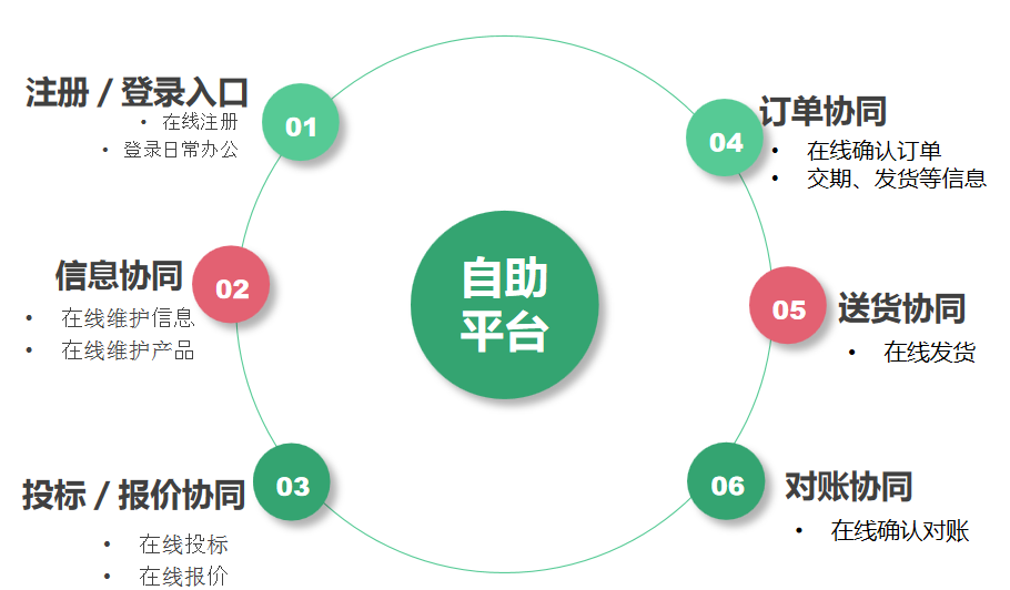 市麵上有哪些好用的供應商管理係統？-qmchashi SRM