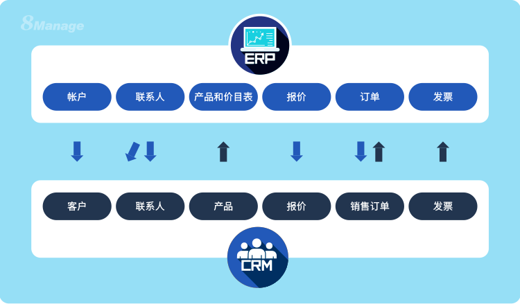為(wei) 什麽(me) 現代企業(ye) 的ERP係統必須具備CRM？-qmchashi FAS | 高亞(ya) 科技