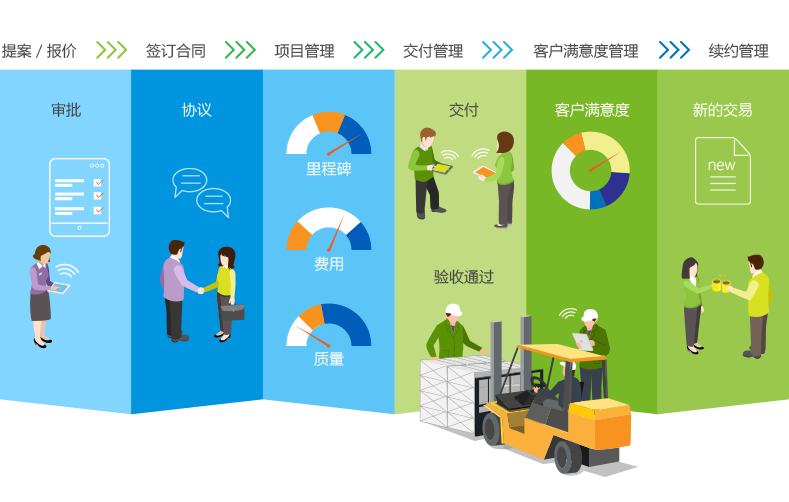 項目一體化管理平台,業務項目管理軟件