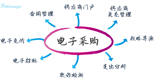 電子采購如何驅動業(ye) 務增長,qmchashi SRM,高亞(ya) 科技,電子采購係統,電子采購軟件,SRM,采購管理
